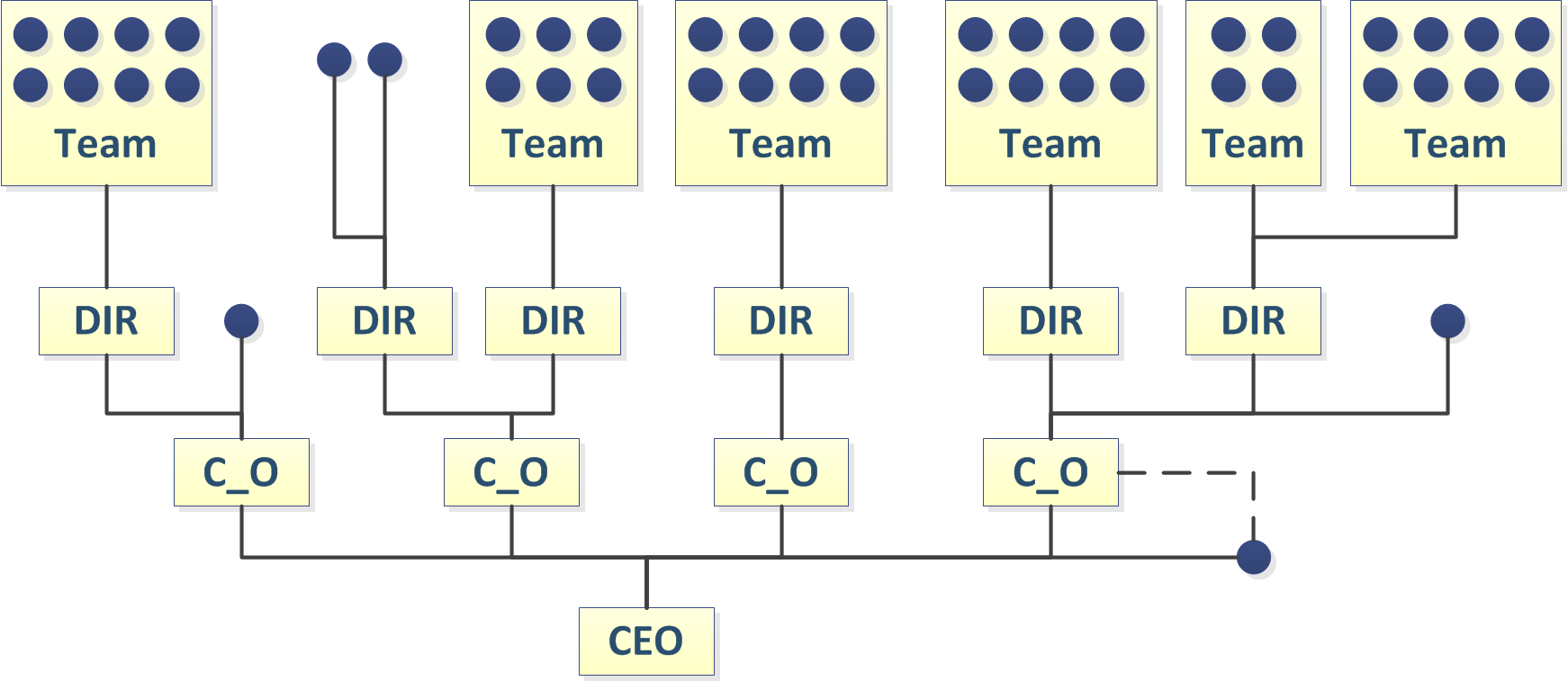 Inverted Pyramid Organizational Chart